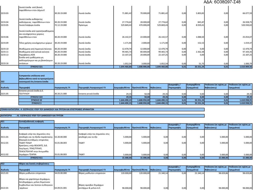 869,43 0,00 8.939,41 0,00 520.930,02 3219.06 Λοιπά έσοδα από τραπεζοκαθίσματα και κοινόχρηστους χώρους παρελθόντων ετών 30.20.19.000 Λοιπά έσοδα 26.142,57 22.000,00 26.142,57 0,00 1.088,50 0,00 25.