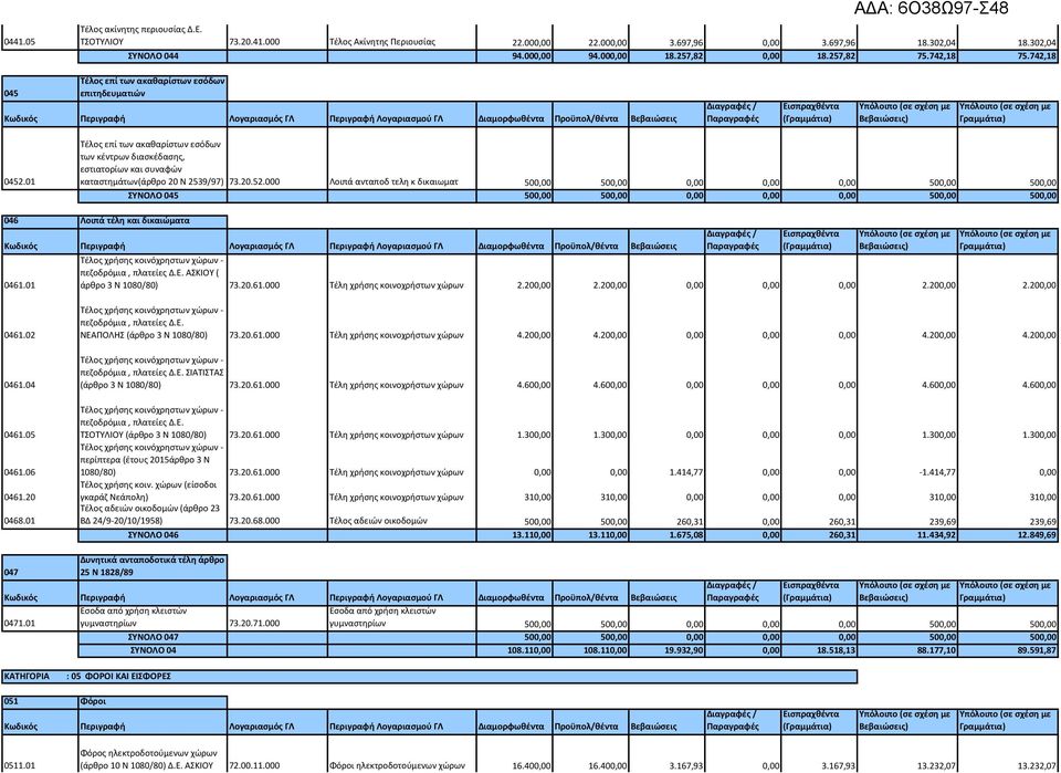 01 Τέλος επί των ακαθαρίστων εσόδων των κέντρων διασκέδασης, εστιατορίων και συναφών καταστημάτων(άρθρο 20 Ν 2539/97) 73.20.52.