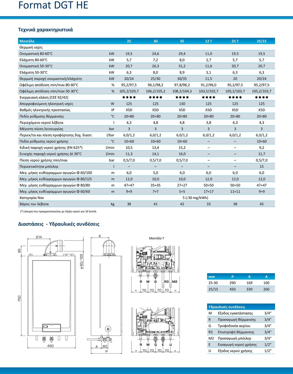 96,1/98,2 97,8/98,2 91,2/96,0 95,2/97,5 95,2/97,5 Ωφέλιμη απόδοση min/max 50-30 C % 105,2/103,7 106,2/105,2 108,2/104,3 103,5/102,7 105,2/103,7 105,2/103,7 Ενεργειακή κλάση (CEE 92/42) ìììì ìììì ìììì