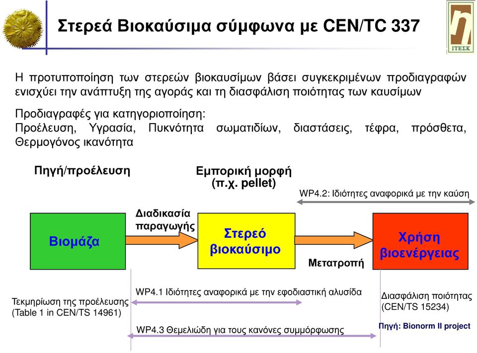 Εµπορική µορφή (π.χ. pellet) WP4.