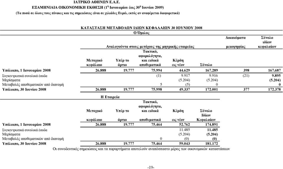 895 Μερίσματα (5.204) (5.204) (5.204) Μεταβολές αποθεματικών από διανομή 5 (5) 0 0 Υπόλοιπο, 30 Ιουνίου 2008 26.888 19.777 75.998 49.337 172.001 377 172.