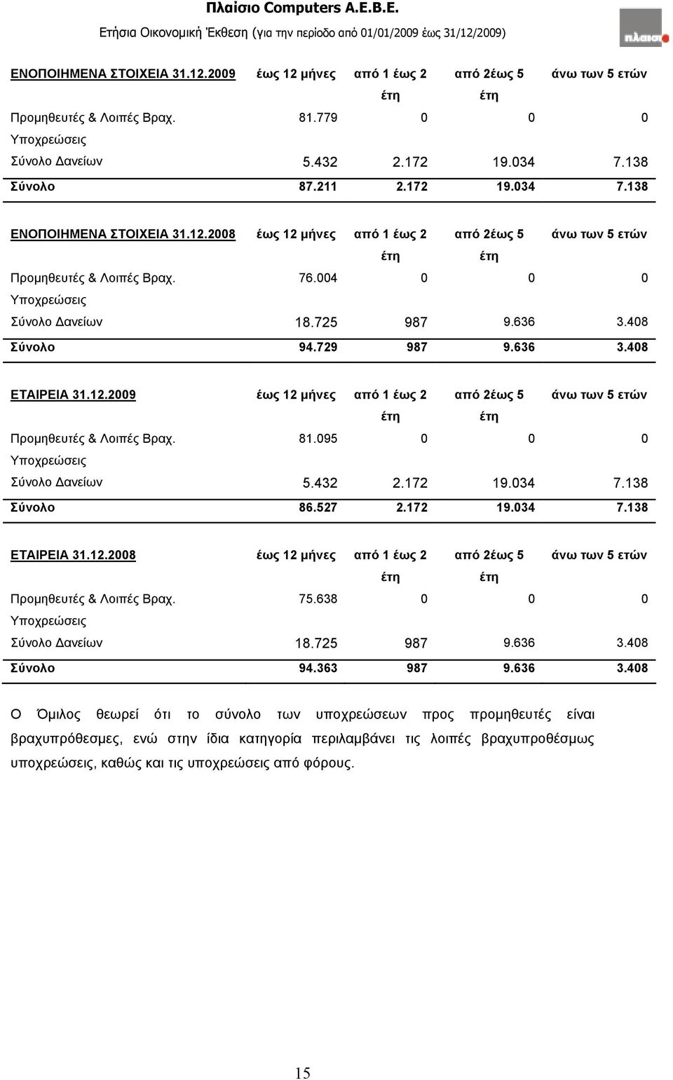 408 Σύνολο 94.729 987 9.636 3.408 ΕΤΑΙΡΕΙΑ 31.12.2009 έως 12 µήνες από 1 έως 2 από 2έως 5 άνω των 5 ετών έτη έτη Προµηθευτές & Λοιπές Βραχ. 81.095 0 0 0 Υποχρεώσεις Σύνολο ανείων 5.432 2.172 19.034 7.