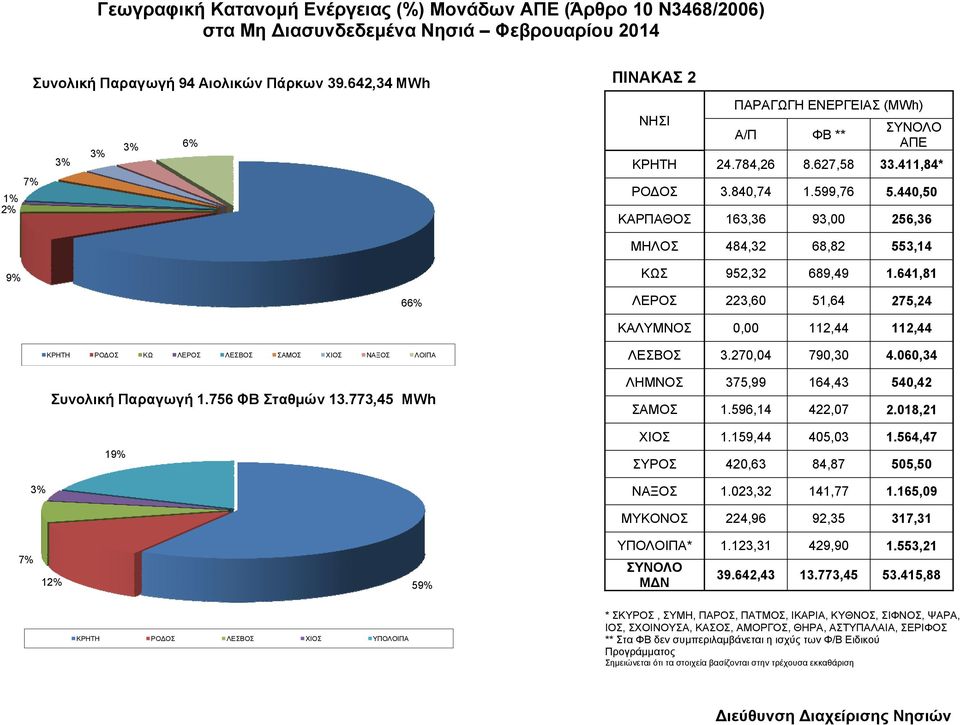 440,50 ΚΑΡΠΑΘΟΣ 163,36 93,00 256,36 ΜΗΛΟΣ 484,32 68,82 553,14 9% ΚΩΣ 952,32 689,49 1.