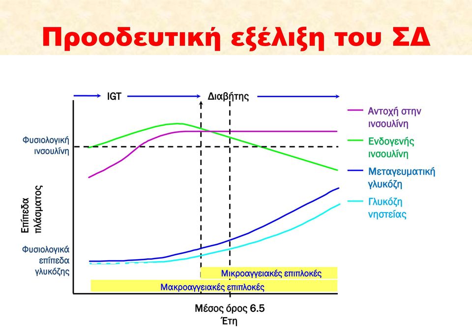 Μεταγευματική γλυκόζη Γλυκόζη νηστείας Φυσιολογικά επίπεδα