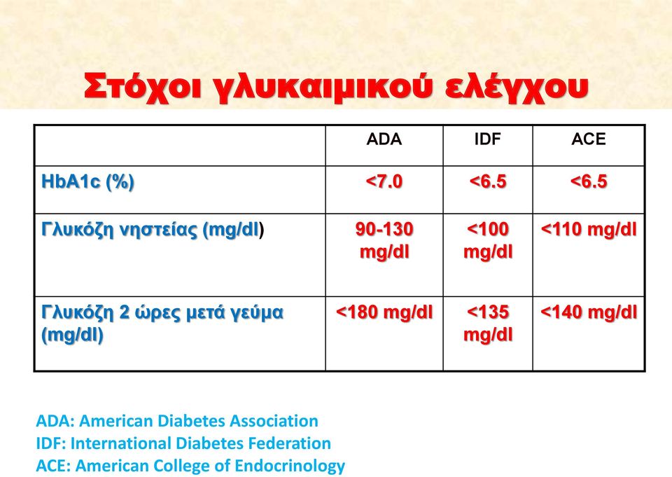 μετά γεύμα (mg/dl) <180 mg/dl <135 mg/dl <140 mg/dl ADA: American Diabetes