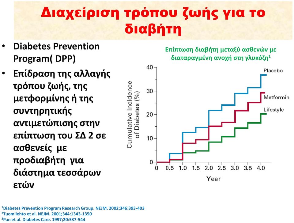 τεσσάρων ετών Επίπτωση διαβήτη μεταξύ ασθενών με διαταραγμένη ανοχή στη γλυκόζη 1 1 Diabetes Prevention Program