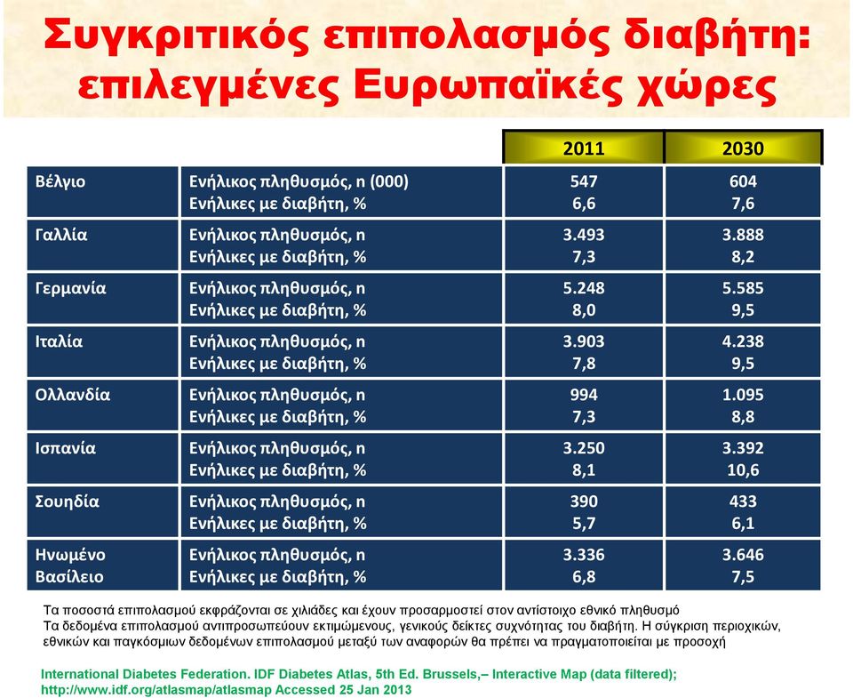 Ενήλικες με διαβήτη, % Ενήλικος πληθυσμός, n Ενήλικες με διαβήτη, % Ενήλικος πληθυσμός, n Ενήλικες με διαβήτη, % 2011 2030 547 6,6 3.493 7,3 5.248 8,0 3.903 7,8 994 7,3 3.250 8,1 390 5,7 3.