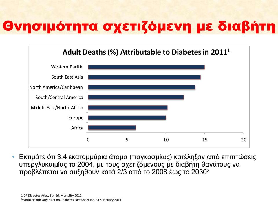 (παγκοσμίως) κατέληξαν από επιπτώσεις υπεργλυκαιμίας το 2004, με τους σχετιζόμενους με διαβήτη θανάτους να προβλέπεται να αυξηθούν
