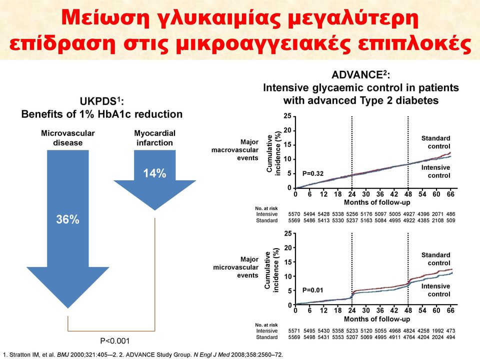 32 Standard control Intensive control 0 0 6 12 18 24 30 36 42 48 54 60 66 Months of follow-up 5570 5569 25 5494 5428 5338 5256 5176 5097 5486 5413 5330 5237 5163 5084 5005 4927 4396 2071 486 4995