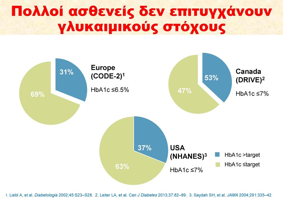5% 47% 53% Canada (DRIVE) 2 HbA1c 7% 63% 37% USA (NHANES) 3 HbA1c 7% HbA1c
