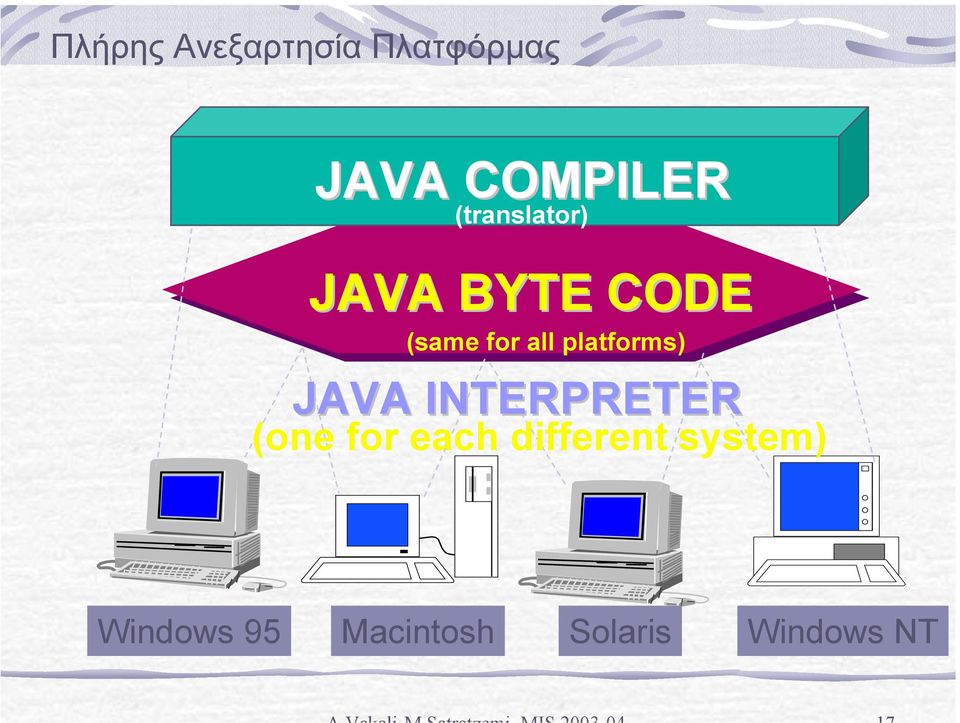 platforms) JAVA INTERPRETER (one for each