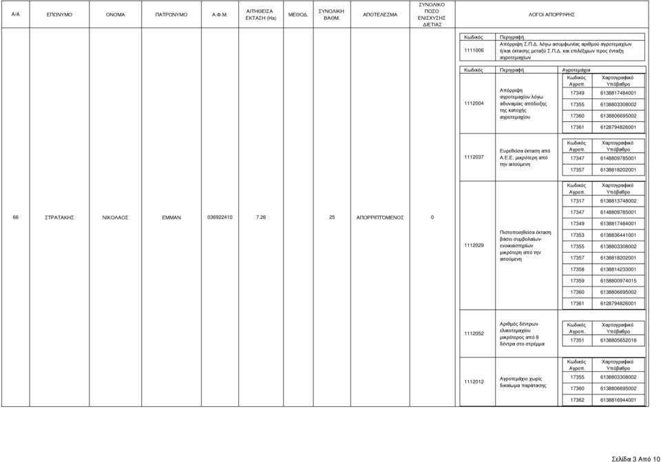 και επιλέξιμων προς ένταξη Περιγραφή Αγροτεμάχια 1112004 αδυναμίας απόδειξης της κατοχής αγροτεμαχίου 17349 6138817484001 17355 6138803308002 17360 6138806695002 17361 6128794826001