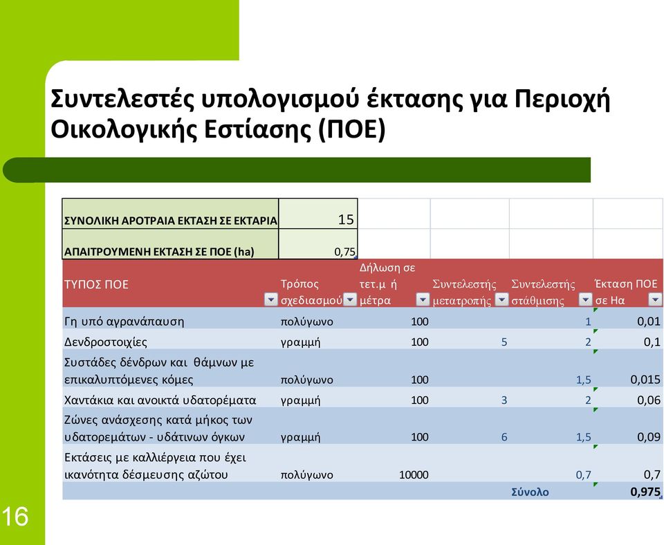 μ ή μέτρα Συντελεστής μετατροπής Συντελεστής στάθμισης Έκταση ΠΟΕ σε Ηα Γη υπό αγρανάπαυση πολύγωνο 100 1 0,01 Δενδροστοιχίες γραμμή 100 5 2 0,1 Συστάδες δένδρων