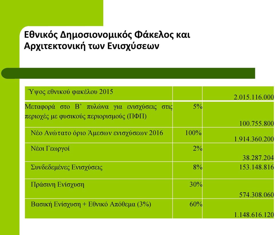 800 Νέο Ανώτατο όριο Άμεσων ενισχύσεων 2016 100% 1.914.360.200 Νέοι Γεωργοί 2% 38.287.