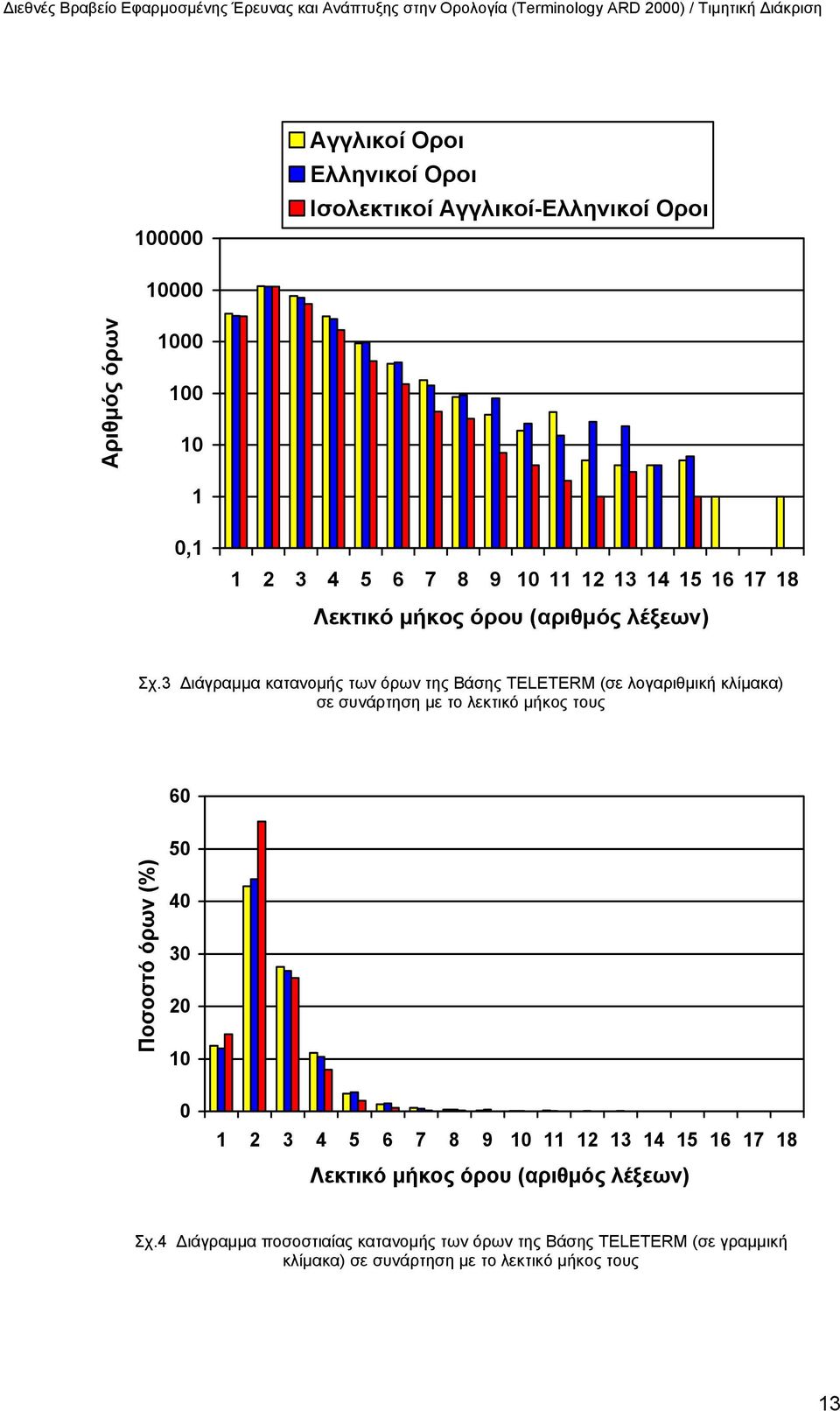 3 Διάγραμμα κατανομής των όρων της Βάσης TELETERM (σε λογαριθμική κλίμακα) σε συνάρτηση με το λεκτικό μήκος τους 60 Ποσοστό όρων (%) 50