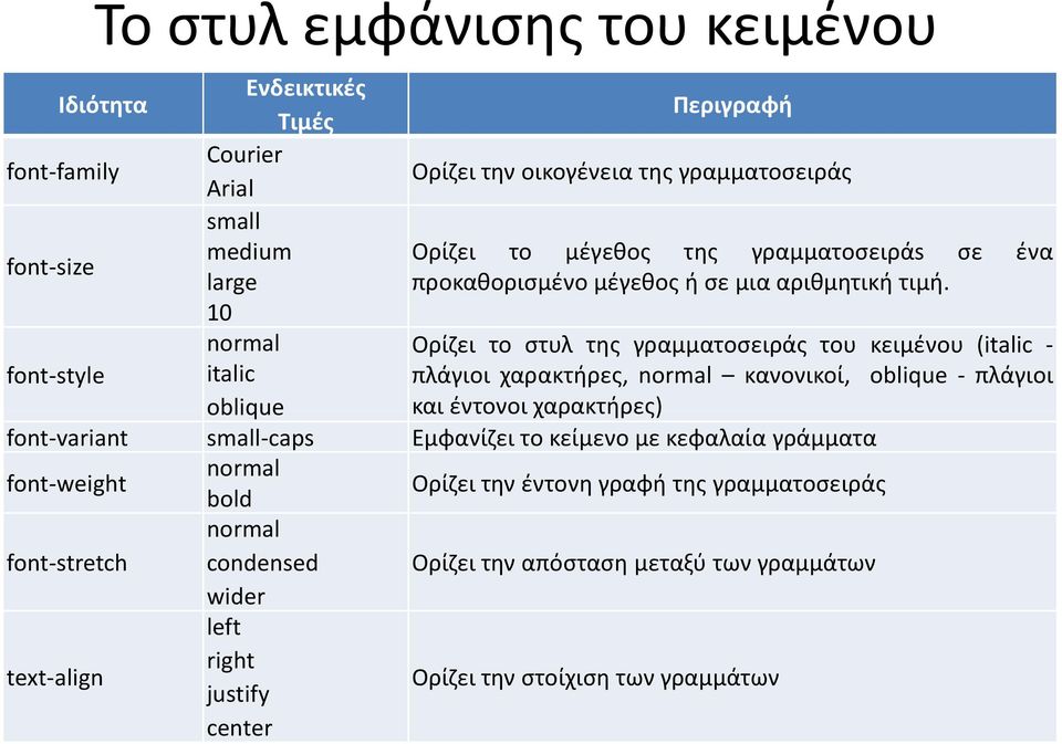 10 normal Ορίζει το στυλ της γραμματοσειράς του κειμένου (italic - font-style italic πλάγιοι χαρακτήρες, normal κανονικοί, oblique -πλάγιοι oblique και έντονοι χαρακτήρες)