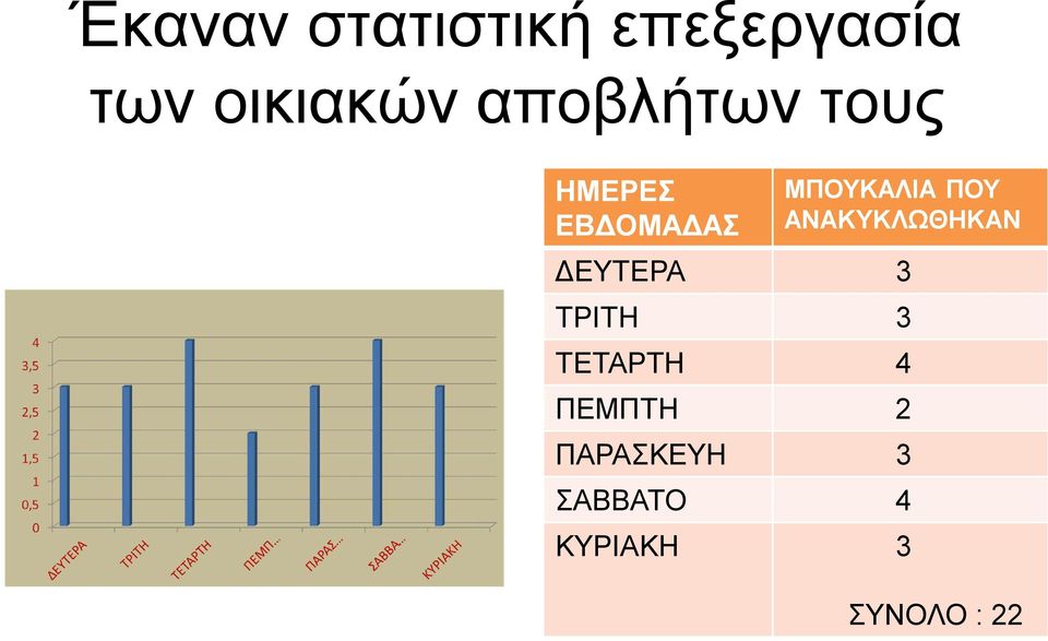 ΑΝΑΚΥΚΛΩΘΗΚΑΝ ΔΕΥΤΕΡΑ 3 ΤΡΙΤΗ 3 ΤΕΤΑΡΤΗ 4