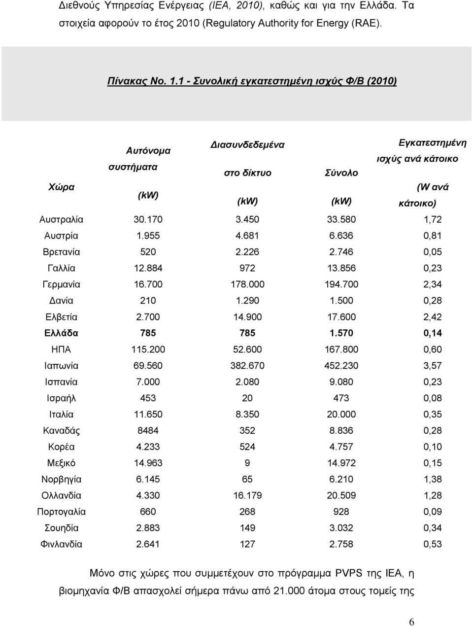 580 1,72 Αυστρία 1.955 4.681 6.636 0,81 Βρετανία 520 2.226 2.746 0,05 Γαλλία 12.884 972 13.856 0,23 Γερμανία 16.700 178.000 194.700 2,34 Δανία 210 1.290 1.500 0,28 Ελβετία 2.700 14.900 17.