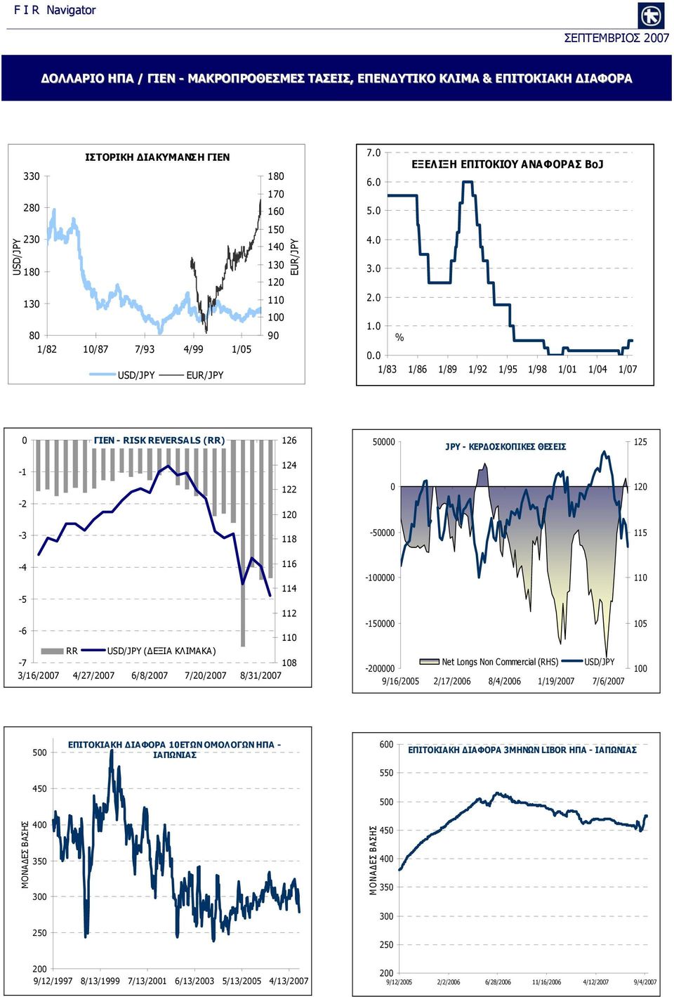 1/83 1/86 1/89 1/92 1/95 1/98 1/1 1/4 1/7 ΓΙΕΝ - RISK REVERSALS (RR) 126 5 JPY - ΚΕΡΔΟΣΚΟΠΙΚΕΣ ΘΕΣΕΙΣ 125-1 -2 124 122 12 12-3 118-5 115-4 116 114-5 112-6 11 RR USD/JPY (ΔΕΞΙΑ ΚΛΙΜΑΚΑ) -7 18 3/16/27