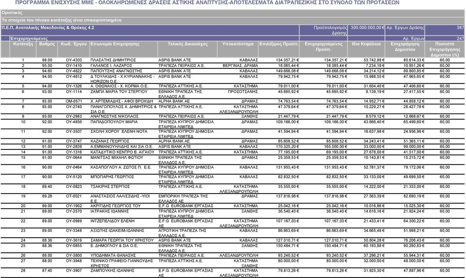 Ιδια Κεφάλαια Επιχορήγηση Δημοσίου Ποσοστό Επιχορήγησης Δημοσίου (%) 1 98. OY-433 ΠΛΑΑΤΗ ΔΗΜΗΤΡΙΟ 134.357,21 134.357,21 53.742,88 8.614,33 2 95. OY-141 ΓΑΛΑΝΟ Ι. ΛΑΖΑΡΟ ΤΡΑΠΕΖΑ ΠΕΙΡΑΙΩ Α.Ε. ΒΕΡΓΙΝΑ, ΔΡΑΜΑ 18.