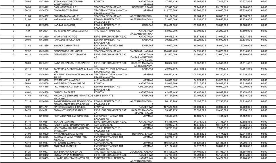 4 OY-2991 ΚΑΡΑΦΥΛΛΙΔΗ ΒΑΙΛΗ ΕΘΝΙΚΗ ΤΡΑΠΕΖΑ ΤΗ 71.633, 71.633, 28.653,2 42.979,8 4.52 OY-3 ΚΑΛΦΑ ΦΙΛΛΙΠΟ ΕΘΝΙΚΗ ΤΡΑΠΕΖΑ ΤΗ 165.479,3 165., 33., 99., 7.44 OY-2974 ΑΡΚΙΙΑΝ ΧΡΗΤΟ-ΕΜΠΑΤ ΤΡΑΠΕΖΑ ΑΤΤΙΚΗ Α.Ε. 63.