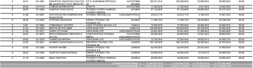 487,3 ΠΑΝΑΓΙΩΤΗ 49.56 OY-225 ΙΤΑΡΙΔΗ ΒΑΙΛΕΙΟ ΕΘΝΙΚΗ ΤΡΑΠΕΖΑ ΤΗ ΔΡΑΜΑ 71.326,7 71.326,7 28.53,68 42.796,2 6.84 OY-2664 ΥΜΕΩΝΙΔΟΥ ΩΤΗΡΙΑ ΛΑΪΚΗ ΤΡΑΠΕΖΑ (ΕΛΛΑ) Α.Ε. 75., 75., 3., 45., 41.