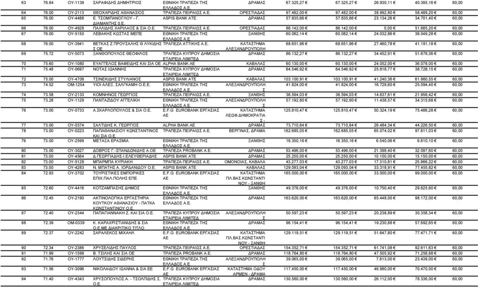 OY-515 ΛΕΒΑΚΗ ΚΩΤΑ ΜΕΠΕ ΕΘΝΙΚΗ ΤΡΑΠΕΖΑ ΤΗ ΞΑΝΘΗ 6.82,14 6.82,14 24.32,86 36.49,28 68 76. OY-3941 ΒΕΤΚΑ Ζ ΠΡΟΥΑΛΗ Θ ΛΥΚΙΔΗ ΤΡΑΠΕΖΑ ΑΤΤΙΚΗ Α.Ε. 68.651,96 68.651,96 27.46,78 41.191,18 ΟΕ 69 75.