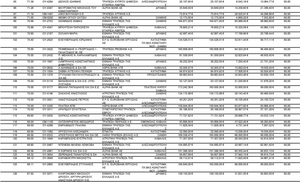 99 OY-2753 ΙΩΑΝΝΙΔΗ ΘΩΜΑ ΕΘΝΙΚΗ ΤΡΑΠΕΖΑ ΤΗ ΞΑΝΘΗ 164.971, 164.971, 65.988,4 98.982,6 1 7.88 OY-4547 ΜΠΟΥΓΕΛΗ ΠΑΡΑΚΕΥΗ ΤΡΑΠΕΖΑ ΚΥΠΡΟΥ ΔΗΜΟΙΑ 76.6,21 76.6,21 15.32,8 45.96,13 11 7.