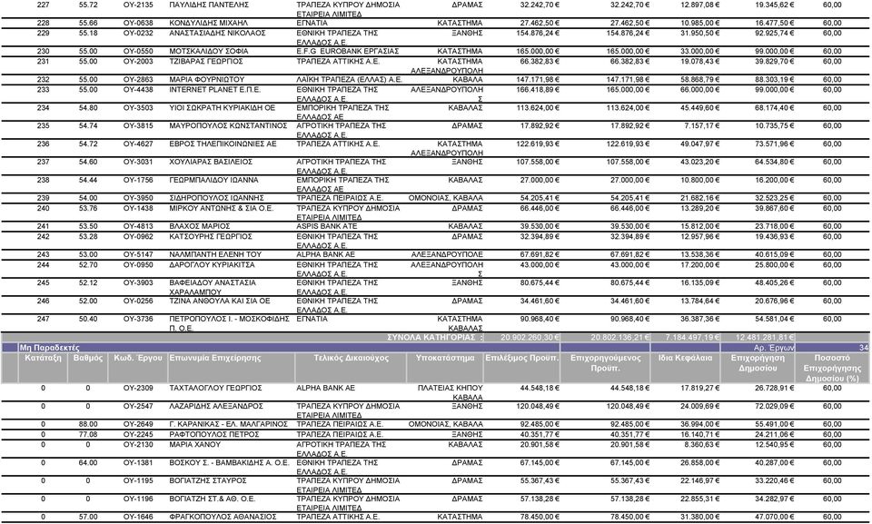 55. OY-55 OY-23 ΜΟΤΚΑΛΙΔΟΥ ΟΦΙΑ ΤΖΙΒΑΡΑ ΓΕΩΡΓΙΟ E.F.G EUROBANK ΕΡΓΑΙΑ ΤΡΑΠΕΖΑ ΑΤΤΙΚΗ Α.Ε. 165., 66.382,83 165., 66.382,83 33., 19.78,43 99., 39.829,7 232 233 55.