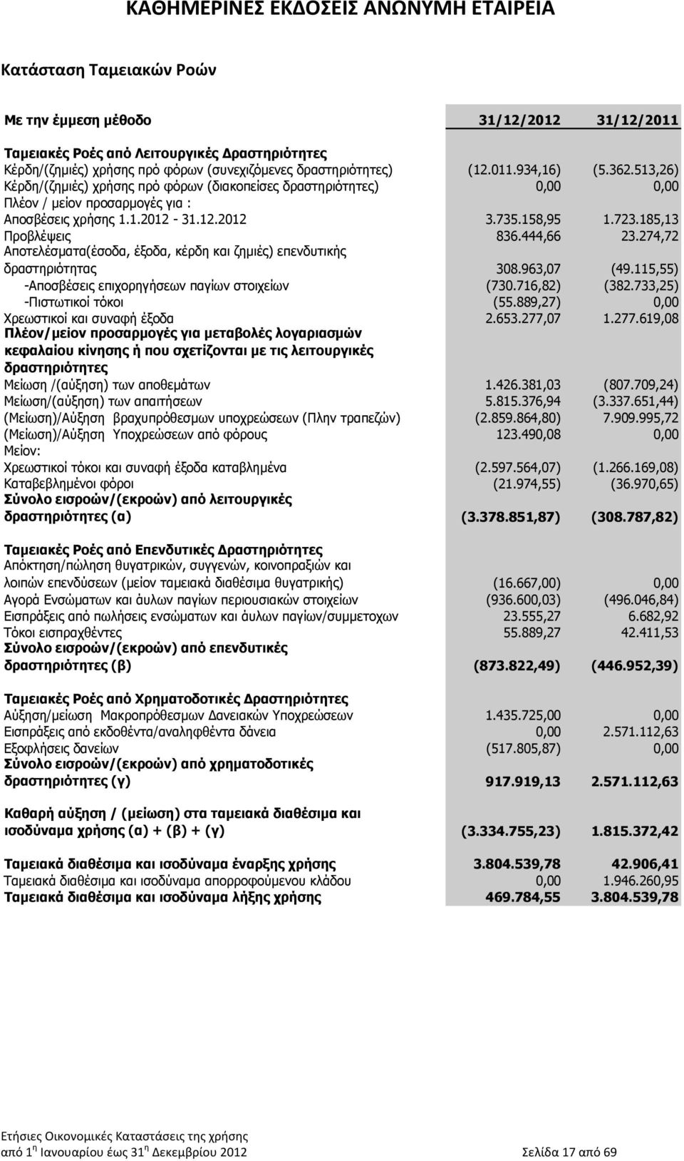 444,66 23.274,72 Αποτελέσματα(έσοδα, έξοδα, κέρδη και ζημιές) επενδυτικής δραστηριότητας 308.963,07 (49.115,55) -Αποσβέσεις επιχορηγήσεων παγίων στοιχείων (730.716,82) (382.