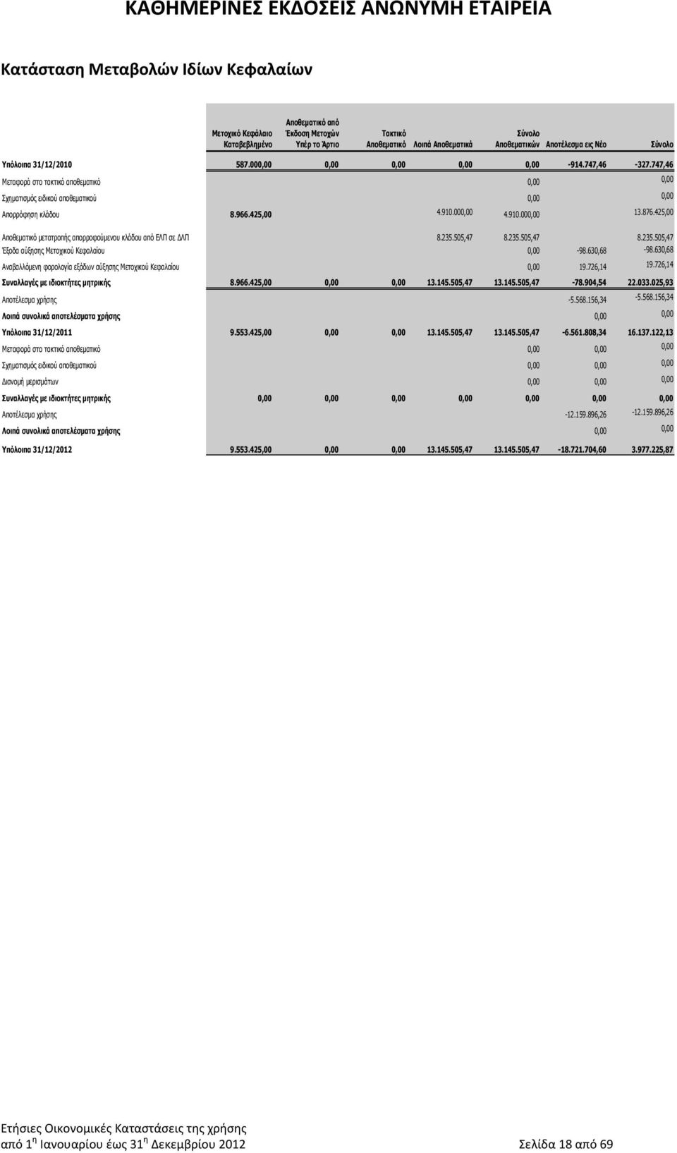 000,00 4.910.000,00 13.876.425,00 Αποθεματικό μετατροπής απορροφούμενου κλάδου από ΕΛΠ σε ΔΛΠ 8.235.505,47 8.235.505,47 8.235.505,47 Έξοδα αύξησης Μετοχικού Κεφαλαίου 0,00-98.630,68-98.