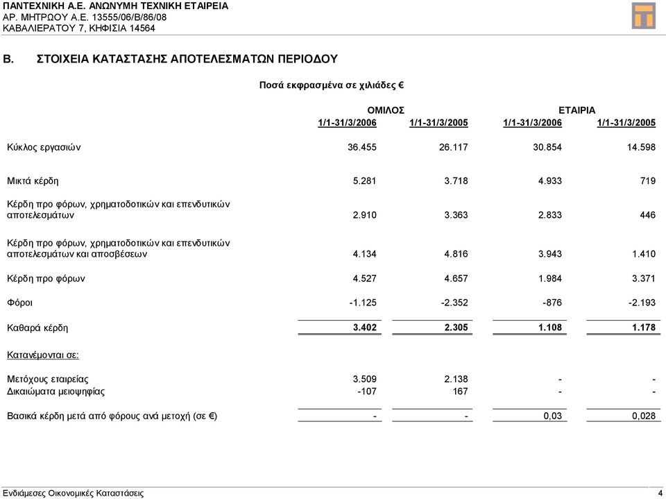 833 446 Κέρδη προ φόρων, χρηµατοδοτικών και επενδυτικών αποτελεσµάτων και αποσβέσεων 4.134 4.816 3.943 1.410 Κέρδη προ φόρων 4.527 4.657 1.984 3.371 Φόροι -1.125-2.352-876 -2.