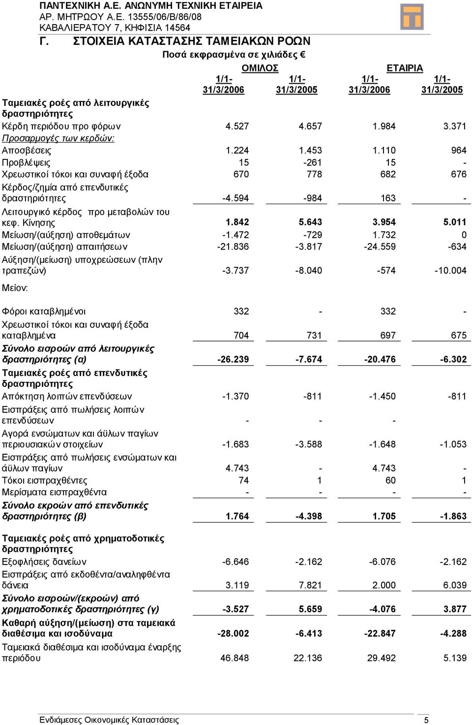 110 964 Προβλέψεις 15-261 15 - Χρεωστικοί τόκοι και συναφή έξοδα 670 778 682 676 Κέρδος/ζηµία από επενδυτικές δραστηριότητες -4.594-984 163 - Λειτουργικό κέρδος προ µεταβολών του κεφ. Κίνησης 1.842 5.