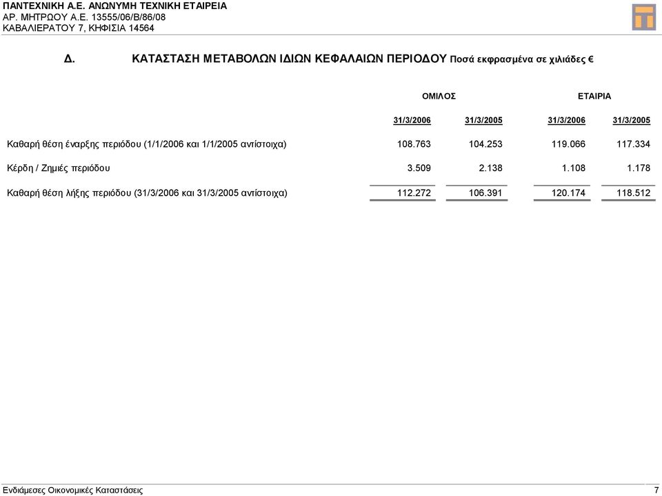763 104.253 119.066 117.334 Κέρδη / Zηµιές περιόδου 3.509 2.138 1.108 1.