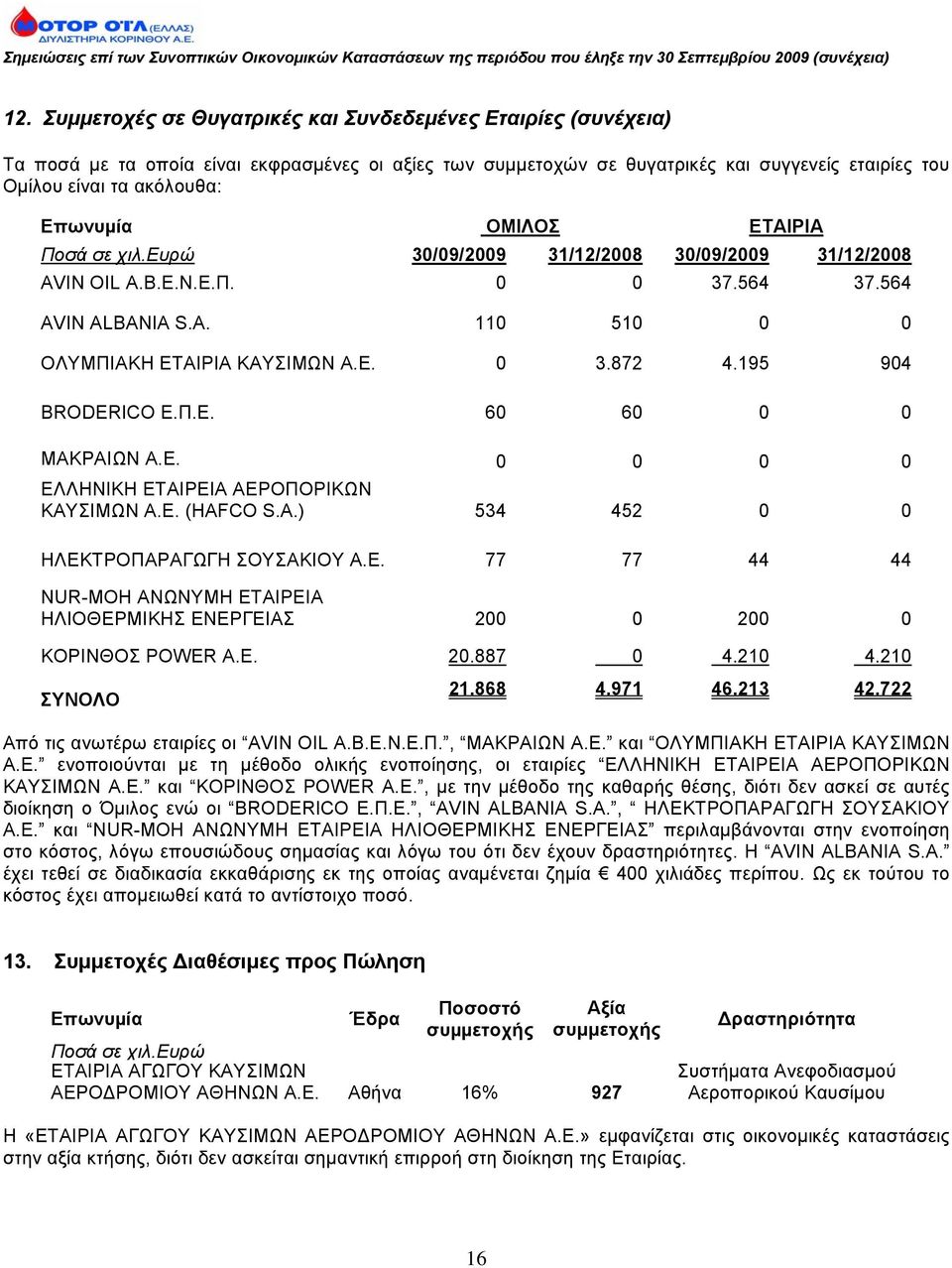 195 904 BRODERICO Ε.Π.Ε. 60 60 0 0 ΜΑΚΡΑΙΩΝ Α.Ε. 0 0 0 0 ΕΛΛΗΝΙΚΗ ΕΤΑΙΡΕΙΑ ΑΕΡΟΠΟΡΙΚΩΝ ΚΑΥΣΙΜΩΝ Α.Ε. (HAFCO S.A.) 534 452 0 0 ΗΛΕΚΤΡΟΠΑΡΑΓΩΓΗ ΣΟΥΣΑΚΙΟΥ Α.Ε. 77 77 44 44 NUR-MOH ΑΝΩΝΥΜΗ ΕΤΑΙΡΕΙΑ ΗΛΙΟΘΕΡΜΙΚΗΣ ΕΝΕΡΓΕΙΑΣ 200 0 200 0 ΚΟΡΙΝΘΟΣ POWER A.