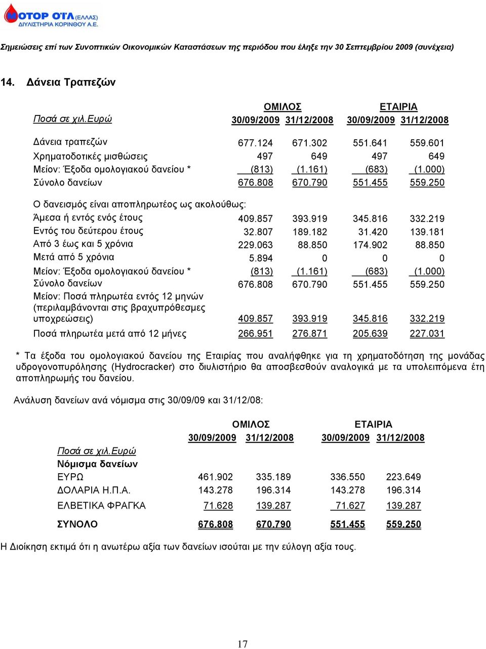 250 Ο δανεισμός είναι αποπληρωτέος ως ακολούθως: Άμεσα ή εντός ενός έτους 409.857 393.919 345.816 332.219 Εντός του δεύτερου έτους 32.807 189.182 31.420 139.181 Από 3 έως και 5 χρόνια 229.063 88.