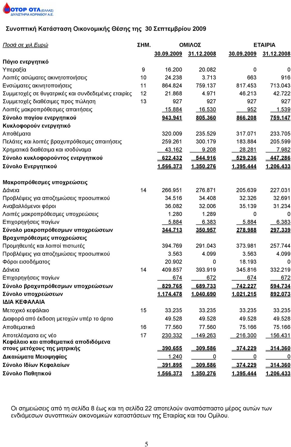 213 42.722 Συμμετοχές διαθέσιμες προς πώληση 13 927 927 927 927 Λοιπές μακροπρόθεσμες απαιτήσεις 15.884 16.530 952 1.539 Σύνολο παγίου ενεργητικού 943.941 805.360 866.208 759.