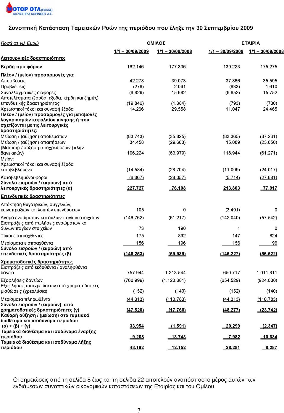 275 Πλέον / (µείον) προσαρμογές για: Αποσβέσεις 42.278 39.073 37.866 35.595 Προβλέψεις (276) 2.091 (633) 1.610 Συναλλαγµατικές διαφορές (6.829) 15.682 (6.852) 15.