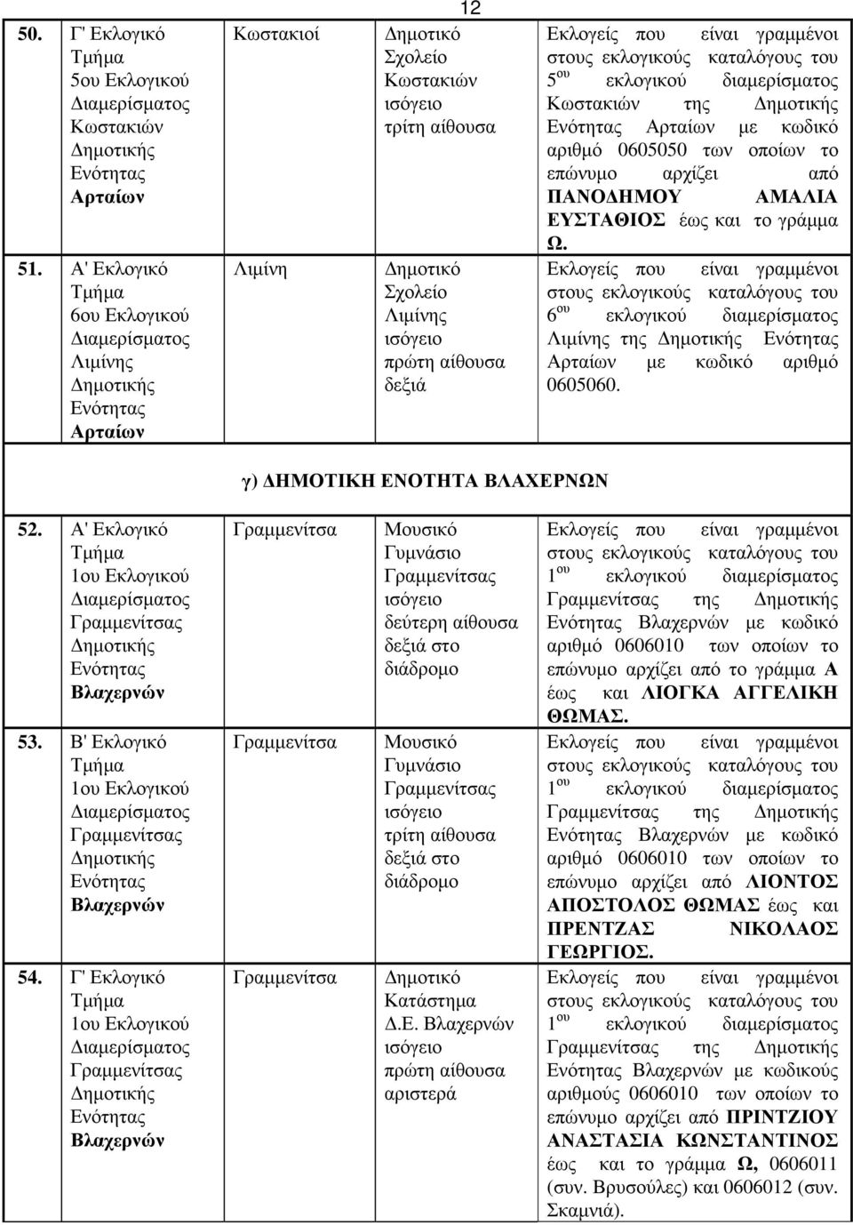 ΑΜΑΛΙΑ ΕΥΣΤΑΘΙΟΣ έως και το γράµµα Ω. 6 ου εκλογικού διαµερίσµατος Λιµίνης της µε κωδικό αριθµό 0605060. γ) ΗΜΟΤΙΚΗ ΕΝΟΤΗΤΑ ΒΛΑΧΕΡΝΩΝ 52. Α' Εκλογικό Γραµµενίτσας Βλαχερνών 53.