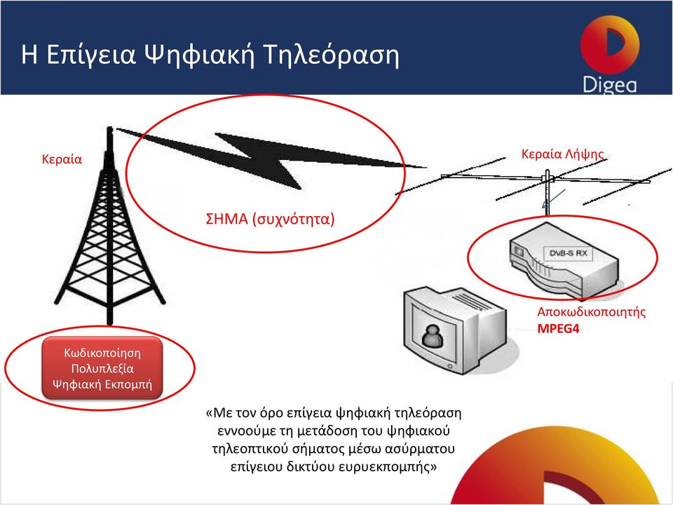 τον όρο επίγεια ψθφιακι τθλεόραςθ εννοοφμε τθ μετάδοςθ του