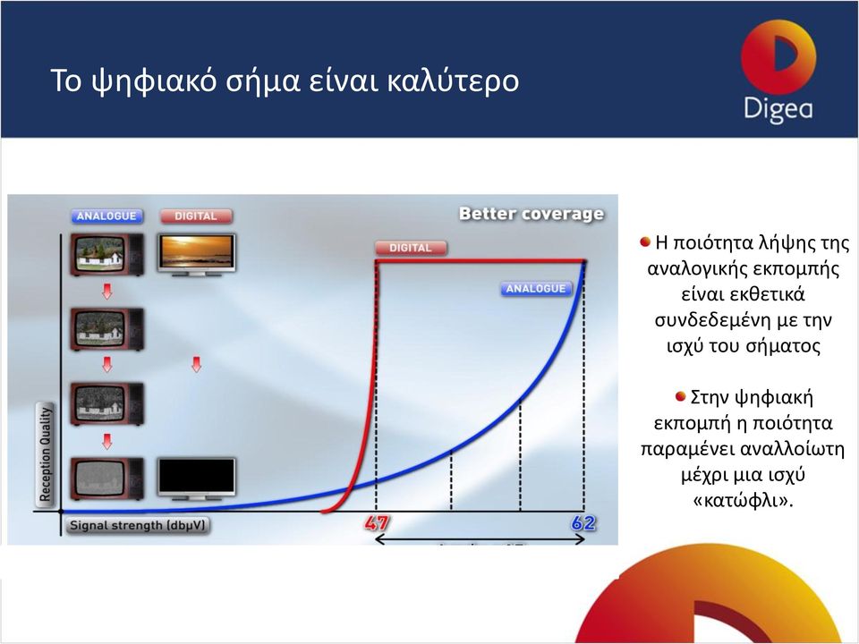 με τθν ιςχφ του ςιματοσ Στθν ψθφιακι εκπομπι θ