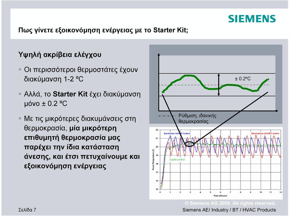 2 ºC Με τις μικρότερες διακυμάνσεις στη θερμοκρασία, μία μικρότερη επιθυμητή θερμοκρασία μας