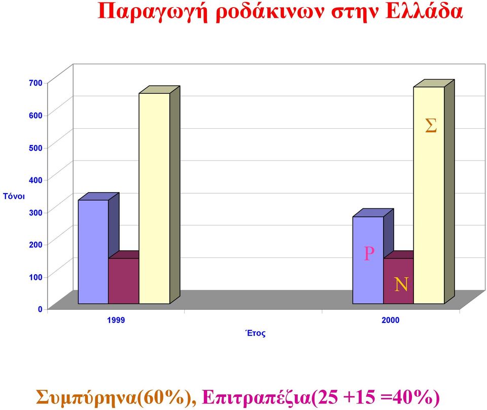 100 Ρ Ν 0 1999 2000 Ετος