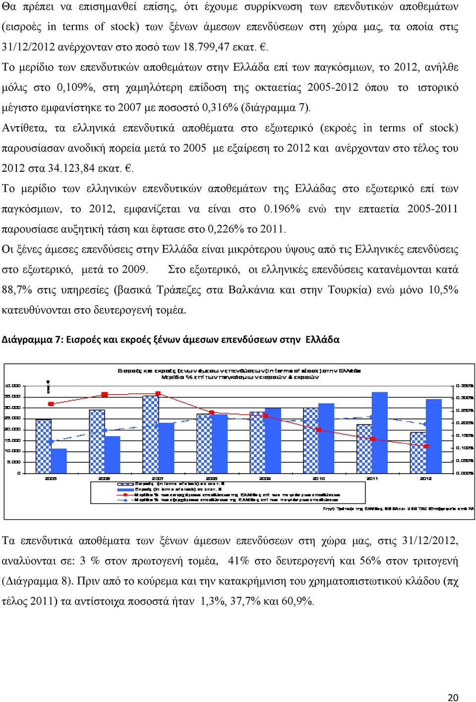 . Το μερίδιο των επενδυτικών αποθεμάτων στην Ελλάδα επί των παγκόσμιων, το 2012, ανήλθε μόλις στο 0,109%, στη χαμηλότερη επίδοση της οκταετίας 2005-2012 όπου το ιστορικό μέγιστο εμφανίστηκε το 2007