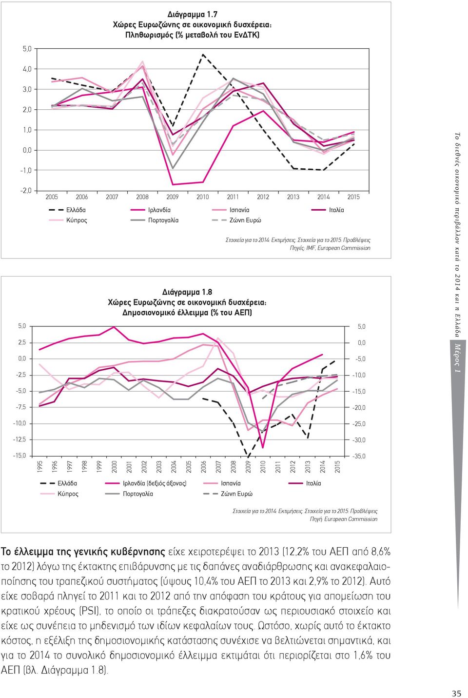 Πορτογαλία Ισπανία Ζώνη Ευρώ 8 Χώρες Ευρωζώνης σε οικονοµική δυσχέρεια: Δηµοσιονοµικό έλλειµµα (% του ΑΕΠ) Ιταλία Πηγές: IMF, European Commission 5,0 0,0-5,0-10,0 Το διεθνές οικονομικό περιβάλλον