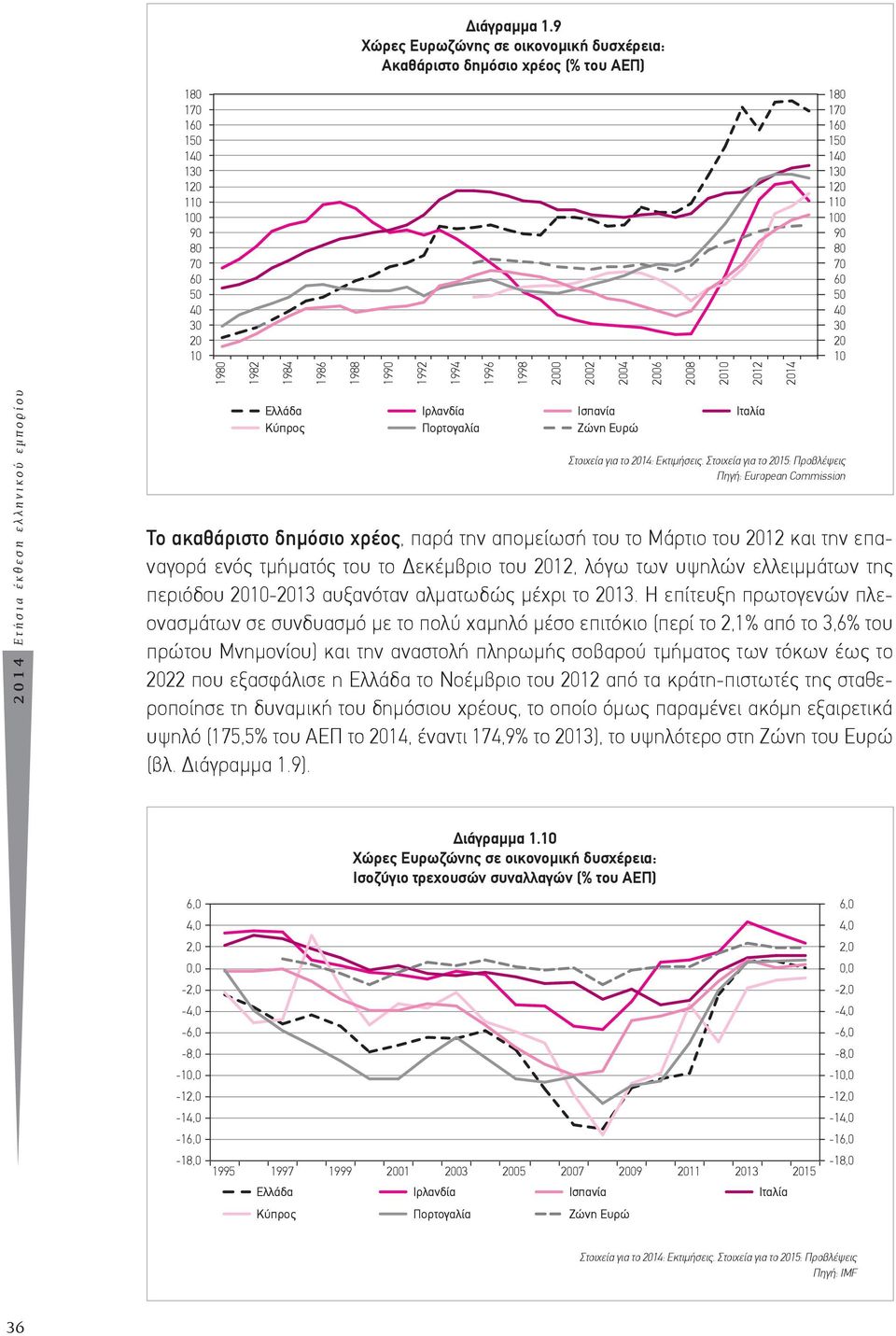 2002 2004 2006 2008 2010 2012 2014 180 170 160 150 140 130 120 110 100 90 80 70 60 50 40 30 20 10 2014 Ετήσια έκθεση ελληνικού εμπορίου Ελλάδα Κύπρος Ιρλανδία Πορτογαλία Ισπανία Ζώνη Ευρώ Το