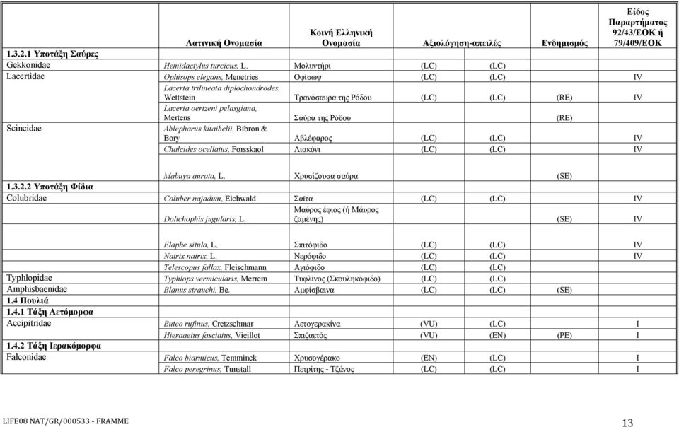 Mertens Σαύρα της Ρόδου (RE) Scincidae Ablepharus kitaibelii, Bibron & Bory Αβλέφαρος (LC) (LC) IV Chalcides ocellatus, Forsskaol Λιακόνι (LC) (LC) IV Mabuya aurata, L. Χρυσίζουσα σαύρα (SE) 1.3.2.