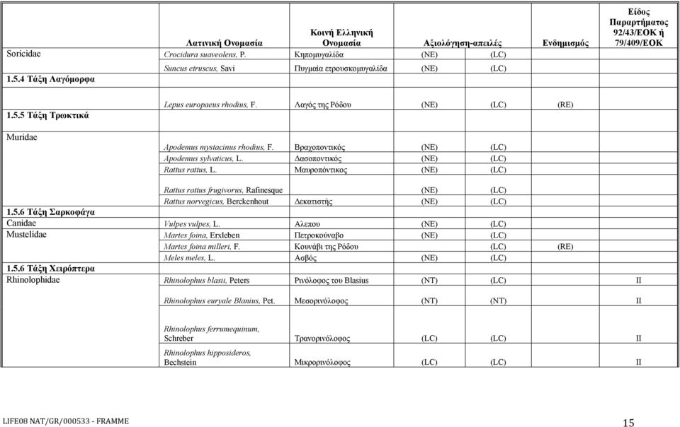 Λαγός της Ρόδου (NE) (LC) (RE) Apodemus mystacinus rhodius, F. Βραχοποντικός (NE) (LC) Apodemus sylvaticus, L. Δασοποντικός (NE) (LC) Rattus rattus, L.