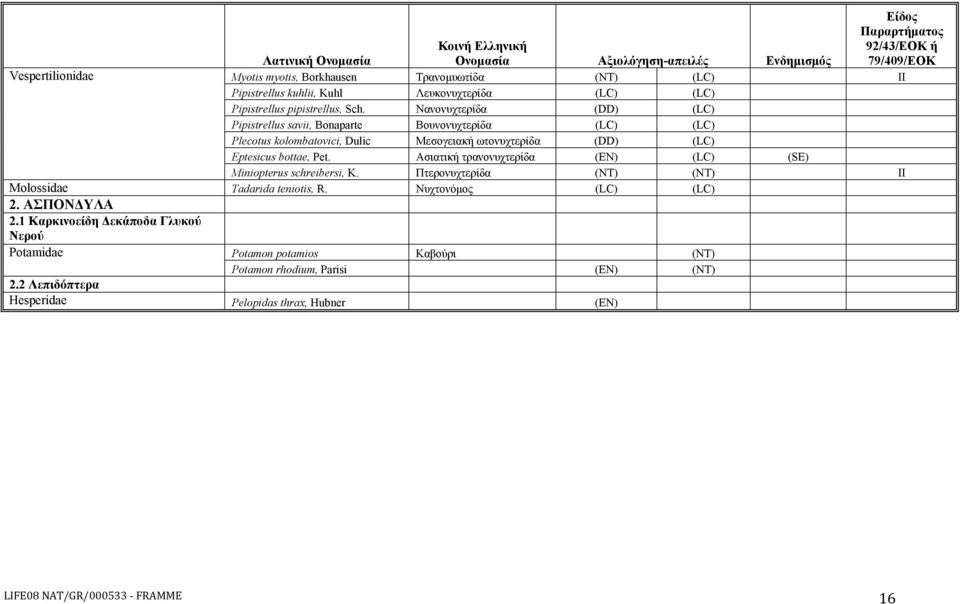 Νανονυχτερίδα (DD) (LC) Pipistrellus savii, Bonaparte Βουνονυχτερίδα (LC) (LC) Plecotus kolombatovici, Dulic Μεσογειακή ωτονυχτερίδα (DD) (LC) Eptesicus bottae, Pet.