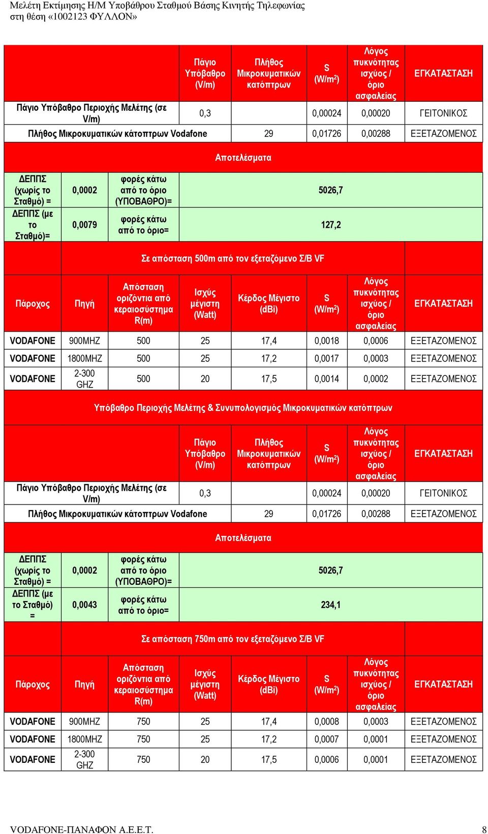 κεραιοσύστημα R(m) Ισχύς μέγιστη (Watt) Κέρδος Μέγιστο (dbi) VODAFONE 900MHZ 500 25 17,4 0,0018 0,0006 ΕΞΕΤΑΖΟΜΕΝΟΣ VODAFONE 1800MHZ 500 25 17,2 0,0017 0,0003 ΕΞΕΤΑΖΟΜΕΝΟΣ VODAFONE 2-300 GHZ Πάγιο